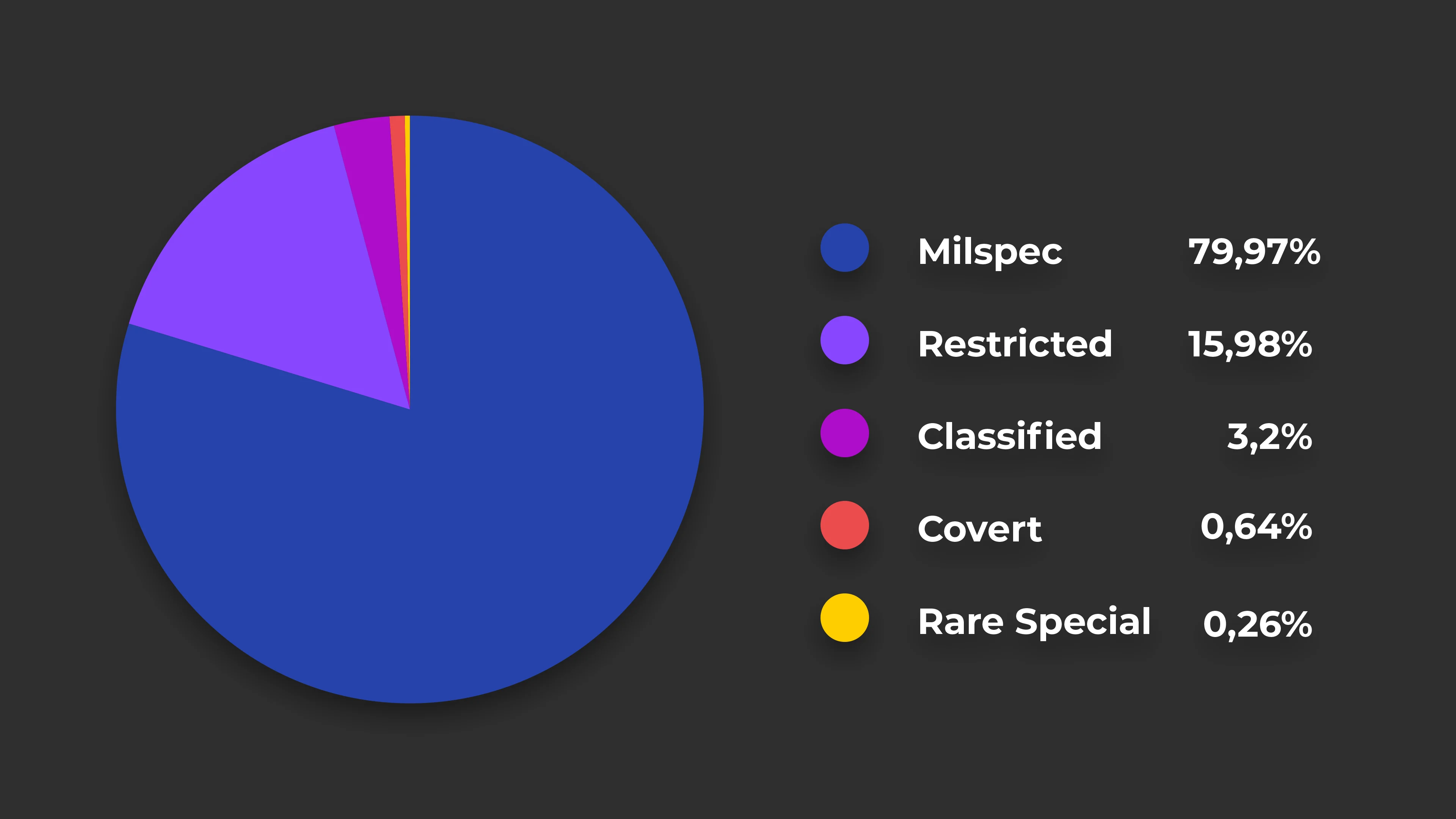Rarities and Odds